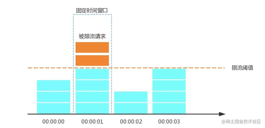 一文聊透限流这件事儿