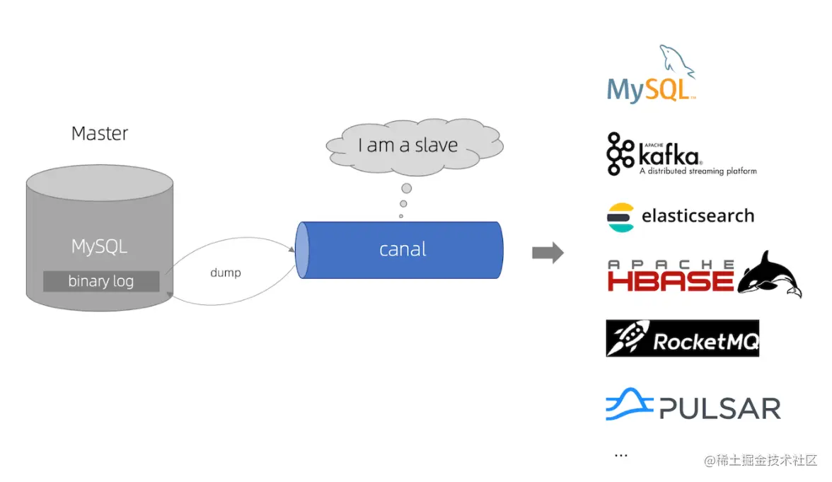 Canal：同步mysql增量数据工具，一篇详解核心知识点