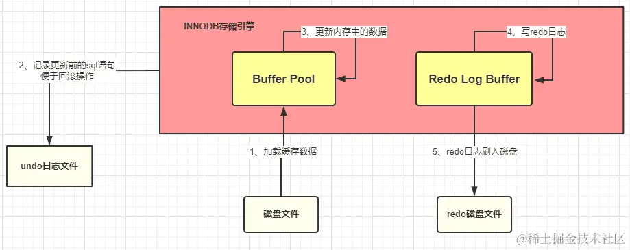 图片来源https://pdai.tech/md/db/sql-mysql/sql-mysql-execute.html