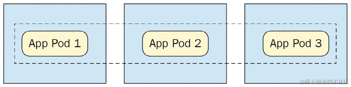 图 4.3 - DaemonSet 分布在三个节点上