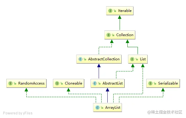 ArrayList结构