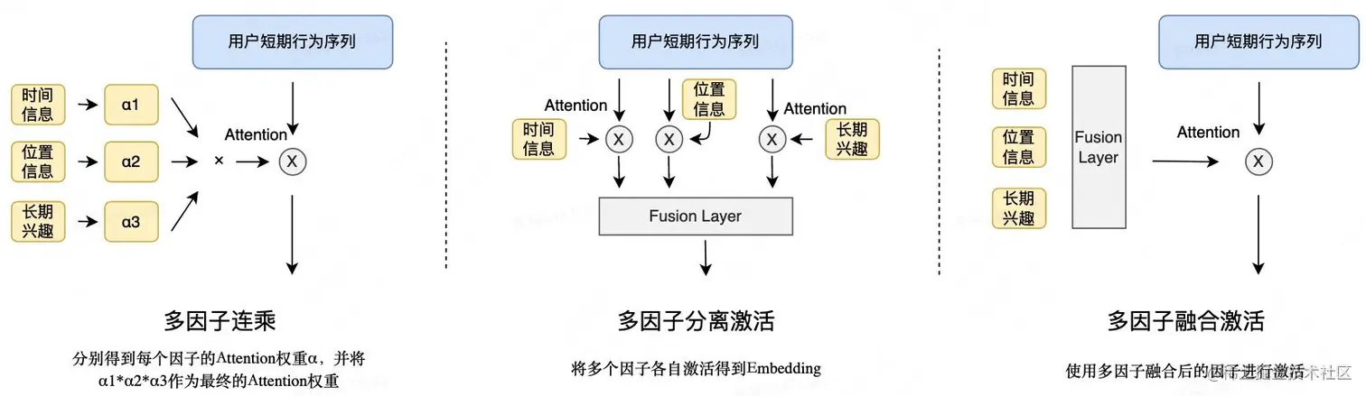 图11 多因子协同激活
