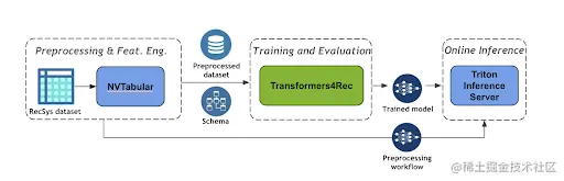 Flow diagram for designing a session-based recommendation pipeline starting with “Preprocessing & Feature Engineering” containing NVTabular, then followed by the outputs (Preprocessed dataset and Schema), followed by “Training and Evaluation” with Transformers4Rec library inside, followed by the trained model output, followed at the end with “Online Inference” with NVIDIA Triton Inference Server inside. There is also a secondary flow connecting “Preprocessing and Feature Engineering'' with “Online Inference,” using the Preprocessing workflow.
