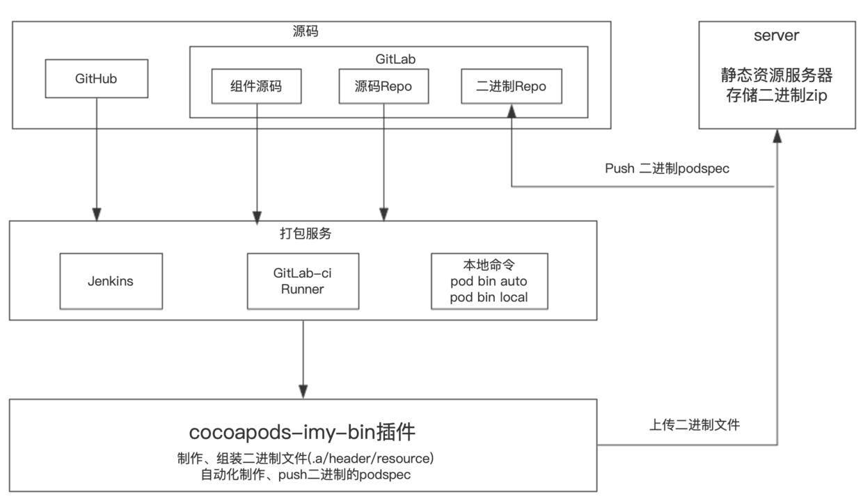 制作流程