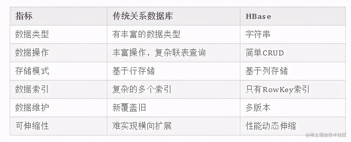 万字+20张图，带你到HBase的世界遨游