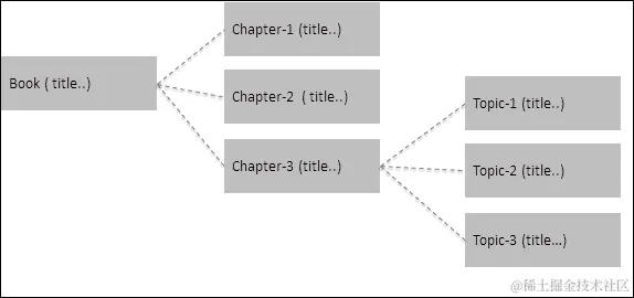 面向文档的 NoSQL