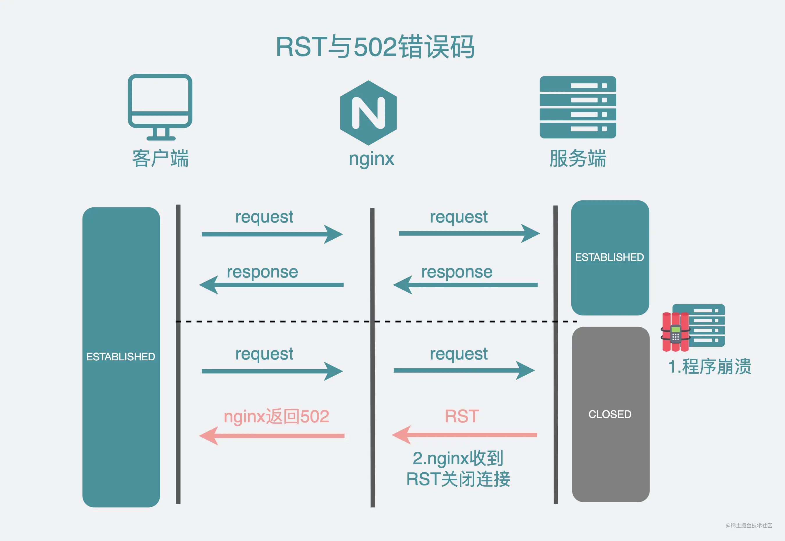 RST和502