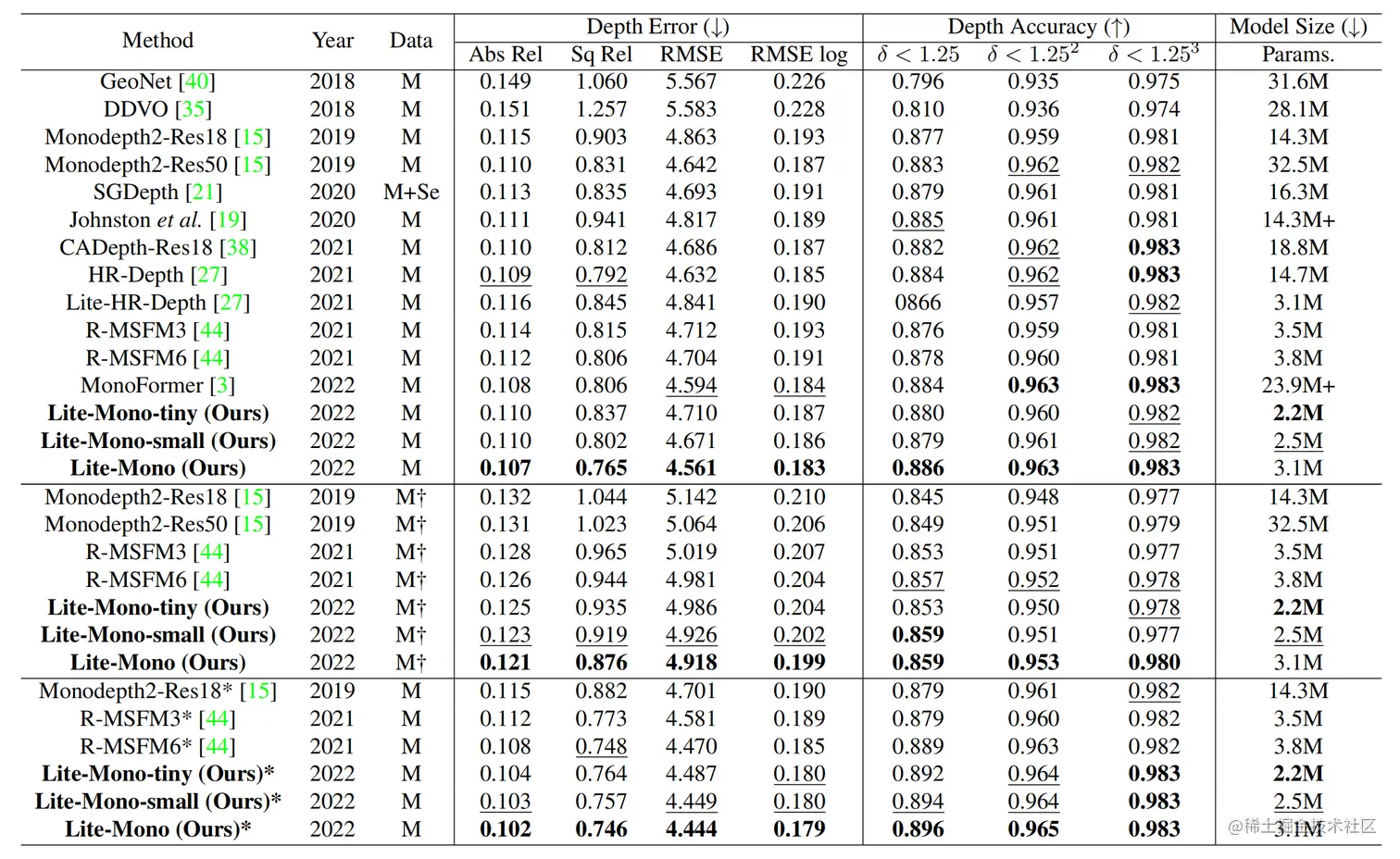 表2 comparison with other methods on KITTI