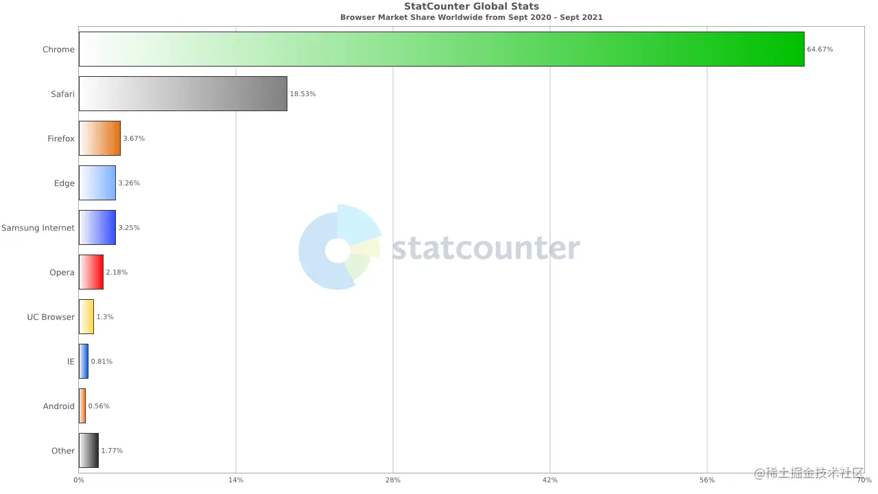 StatCounter-browser-ww-monthly-202009-202109-bar.png