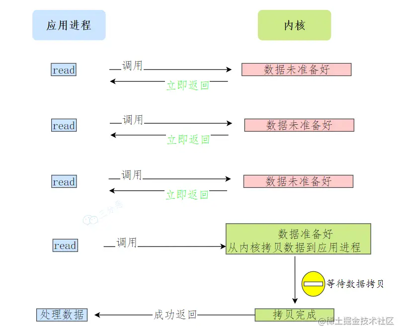 非阻塞I/O