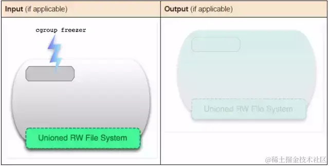 面试官：你简历中写用过docker，能说说容器和镜像的区别吗？