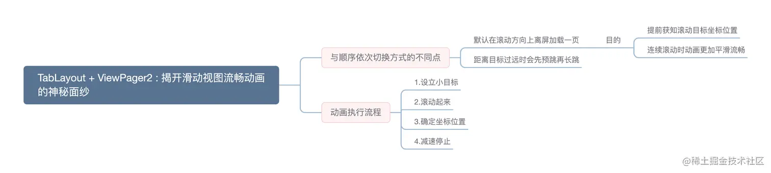02TabLayout + ViewPager2 _ 揭开滑动视图流畅动画的神秘面纱.png