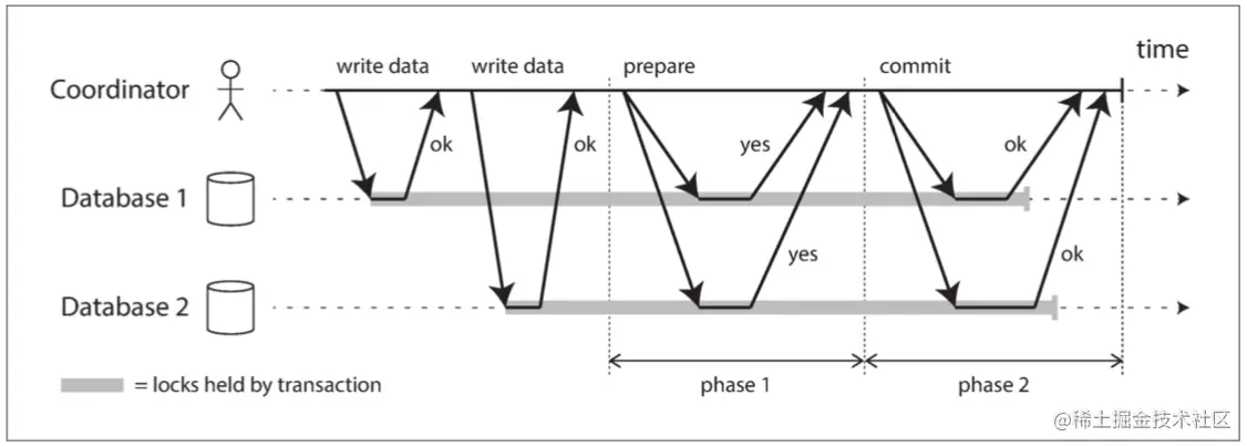 两阶段提交（2PC）的成功执行