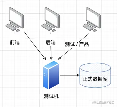 预发布环境