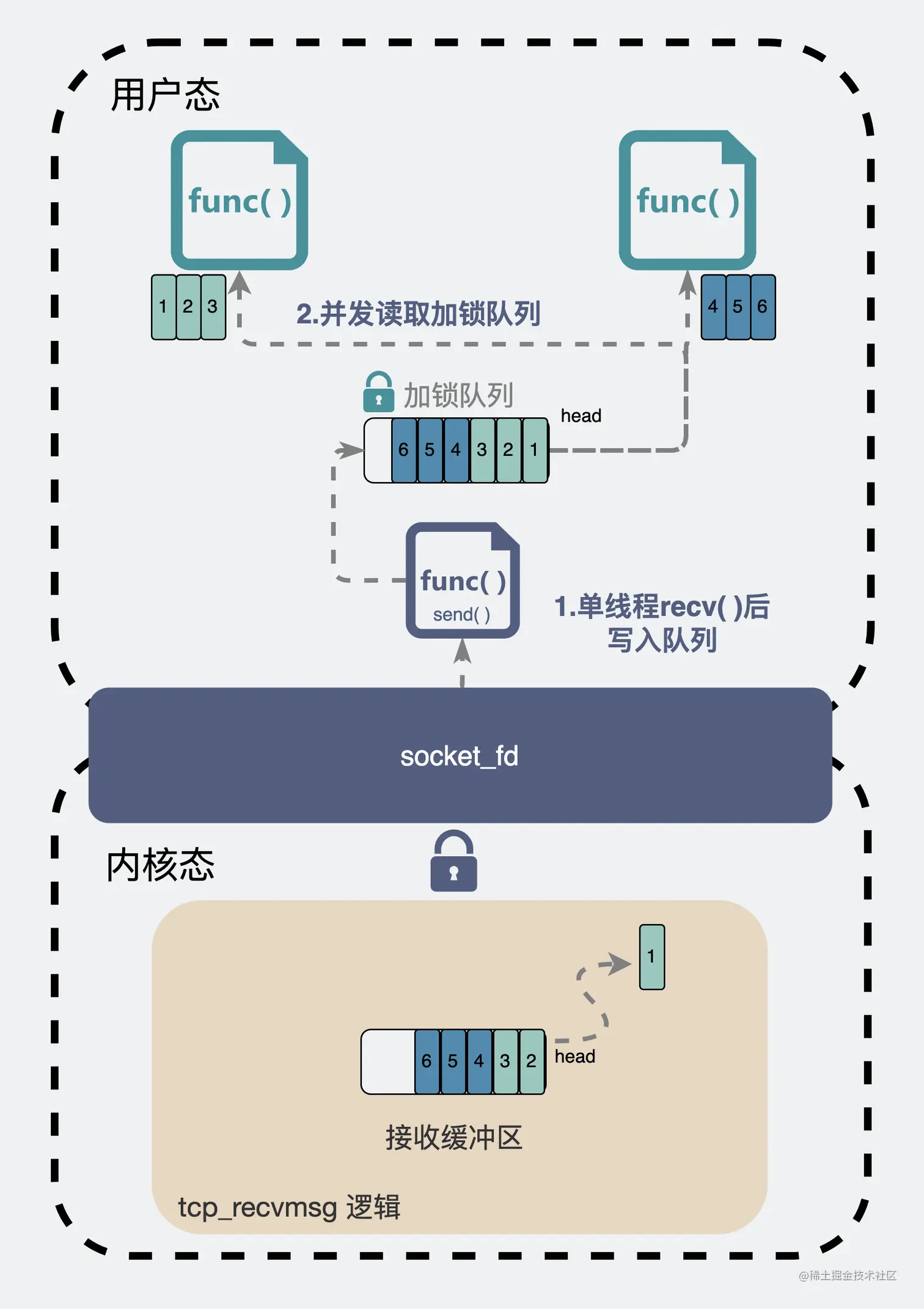 单线程读socket_fd后写入加锁队列