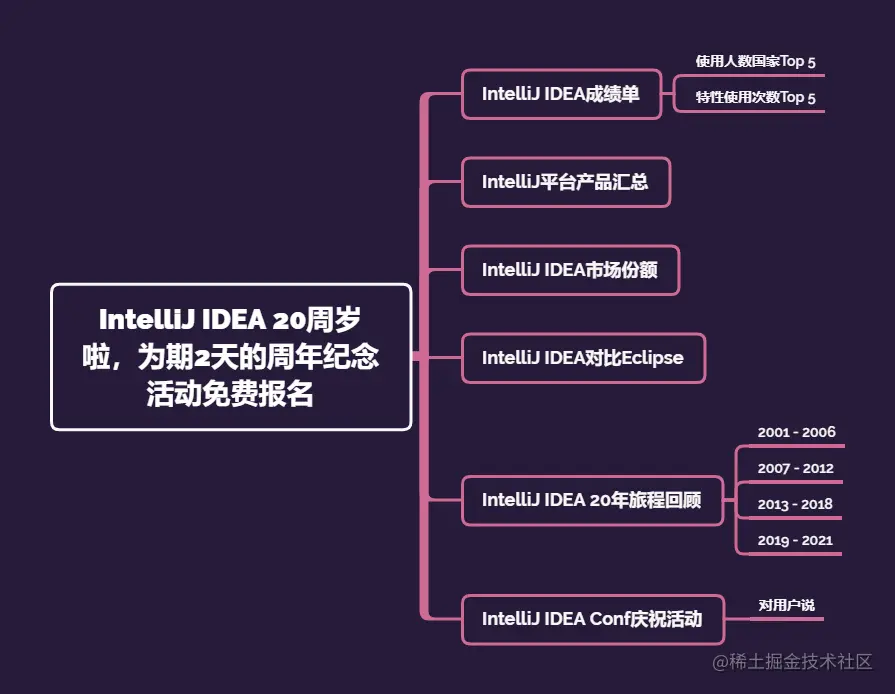 IntelliJIDEA20周岁啦，为期2天的周年庆活动