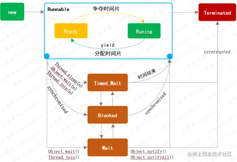 图 20-1 线程状态流转