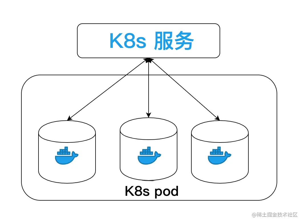 Kubernetes服务布局