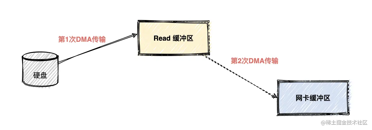 两次传输，零拷贝技术