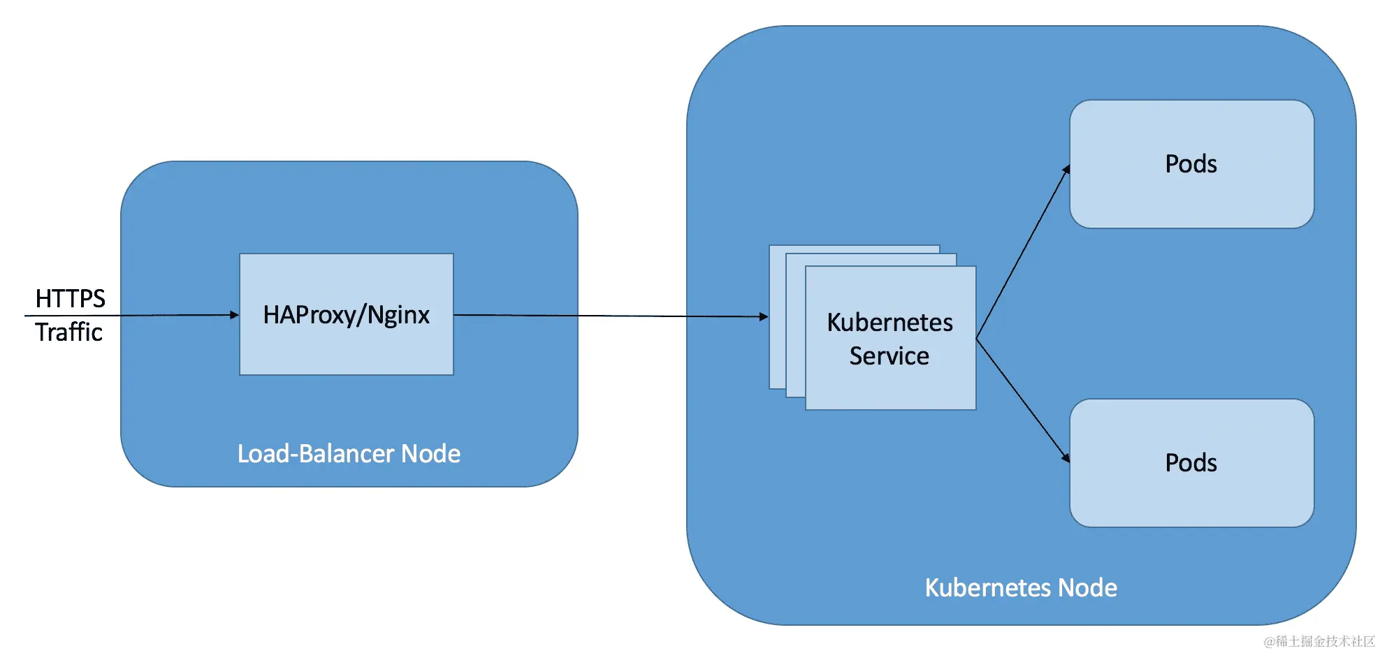 在生产环境中部署 Kubernetes