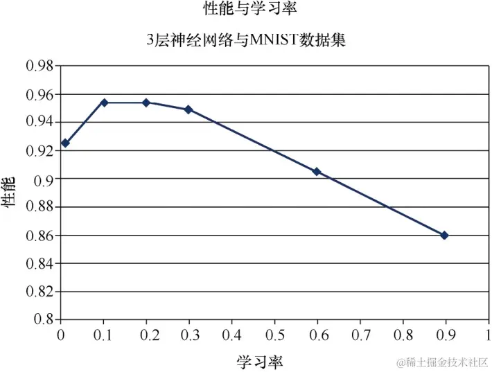 Python神经网络编程：手写数字的数据集MNIST