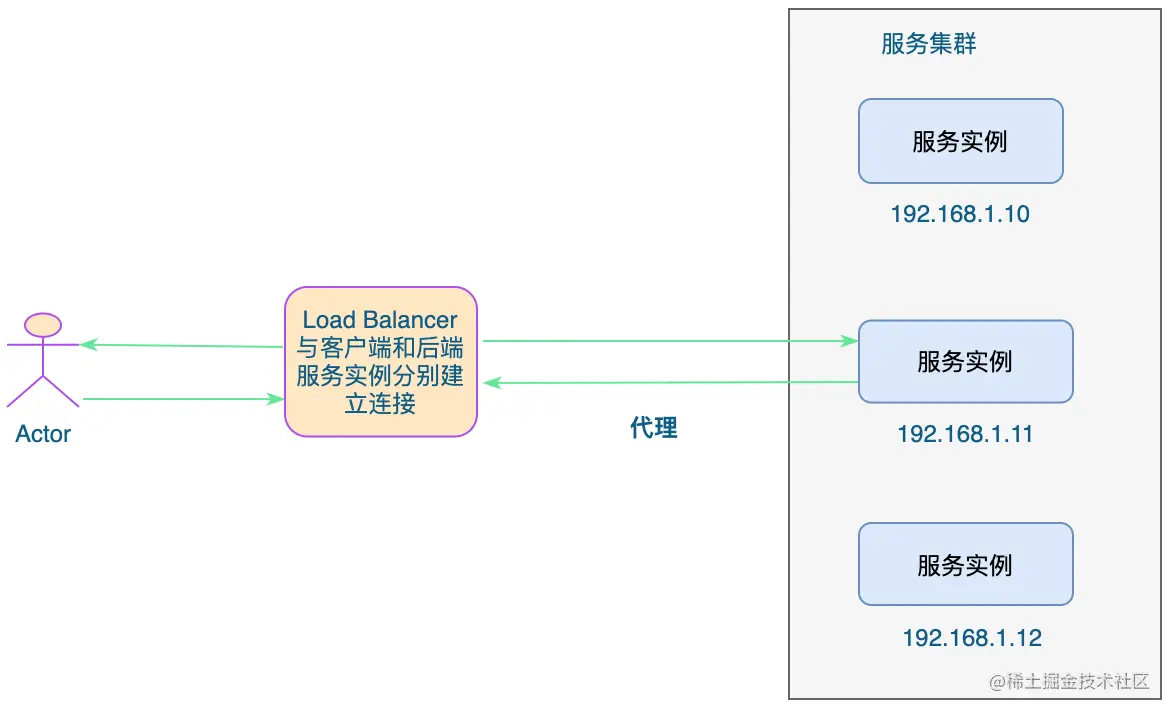 七层负载均衡