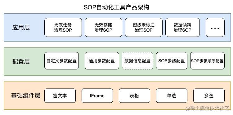 图26 SOP自动化工具架构