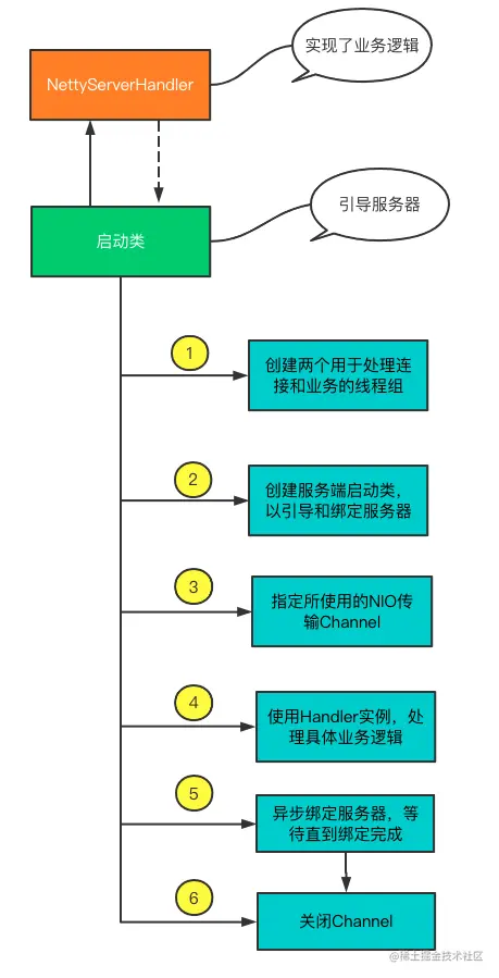 服务器端启动过程