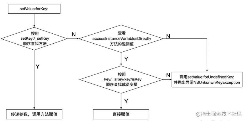 KVC赋值原理 - setValue:forKey: