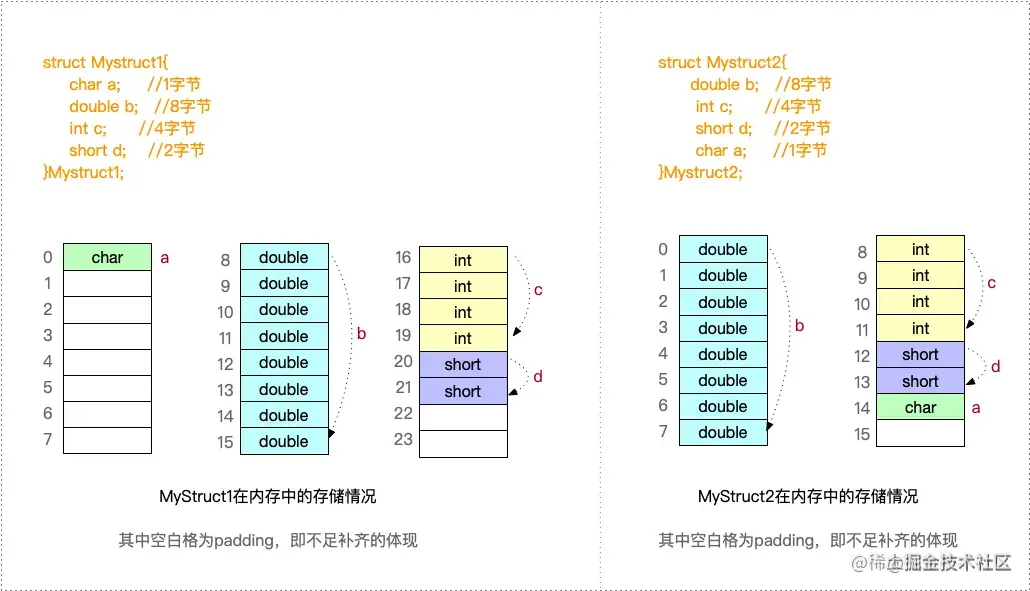 结构体对应的存储情况