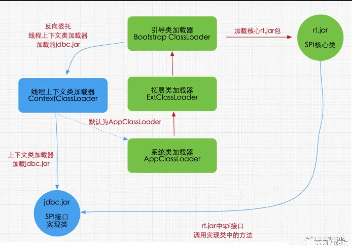 上下文类加载器