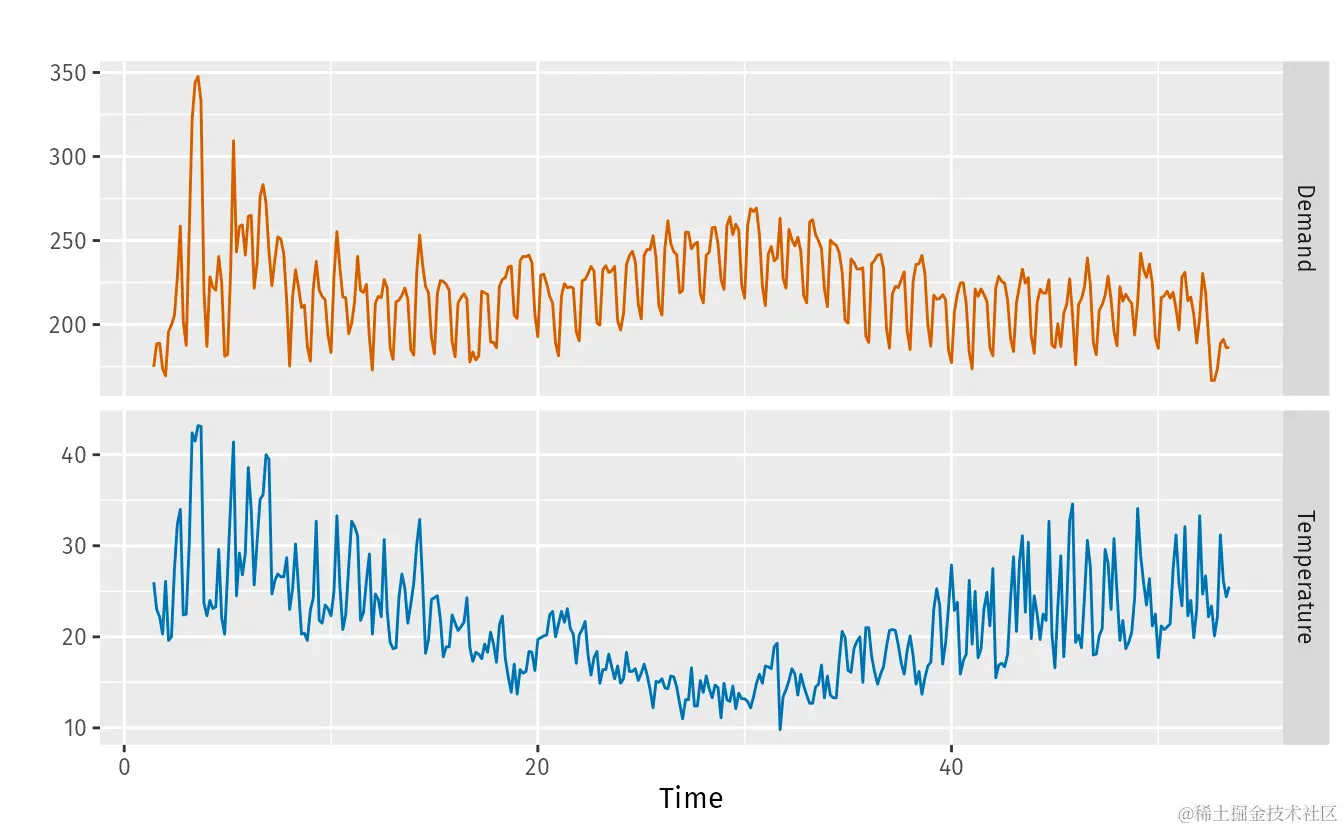 2014年维多利亚州每日用电量和最高气温。