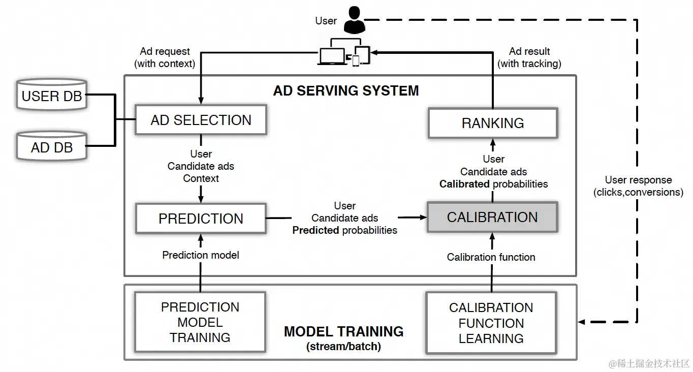 图1 效果广告整体系统架构和投放流程