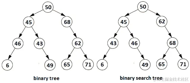 图 13.4 – 二叉树与二叉搜索树