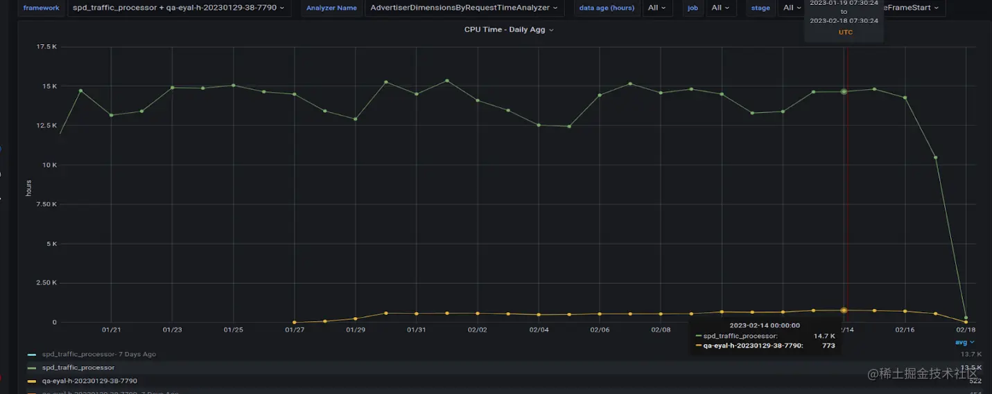 Screenshot shows the daily aggregation of multiple queries on the A30 GPU and the CPU cluster.