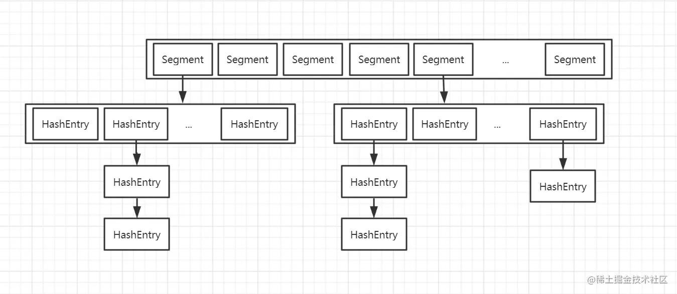 ConcurrentHashMap1.7