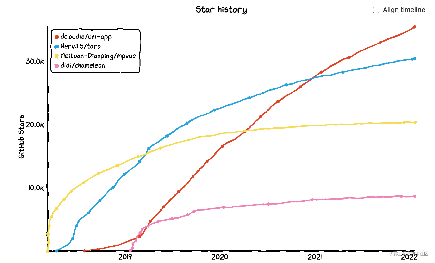 来自未来，2022 年的前端人都在做什么?