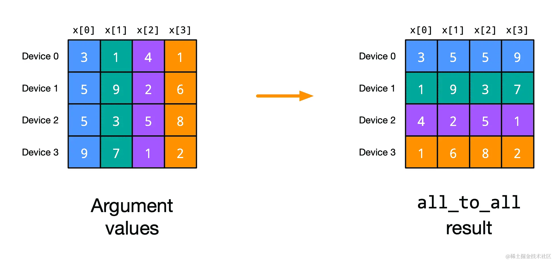 展示一个 all_to_all 计算。