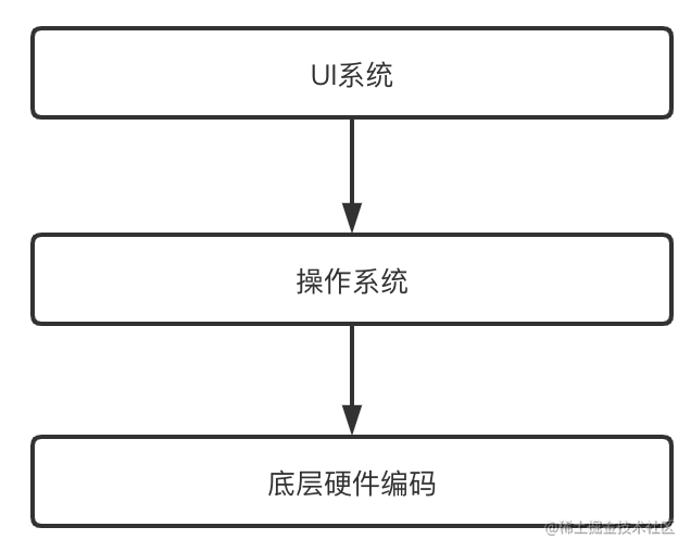 Flutter UI系统