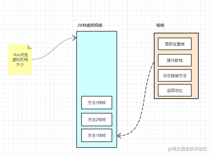 JVM虚拟机栈结构
