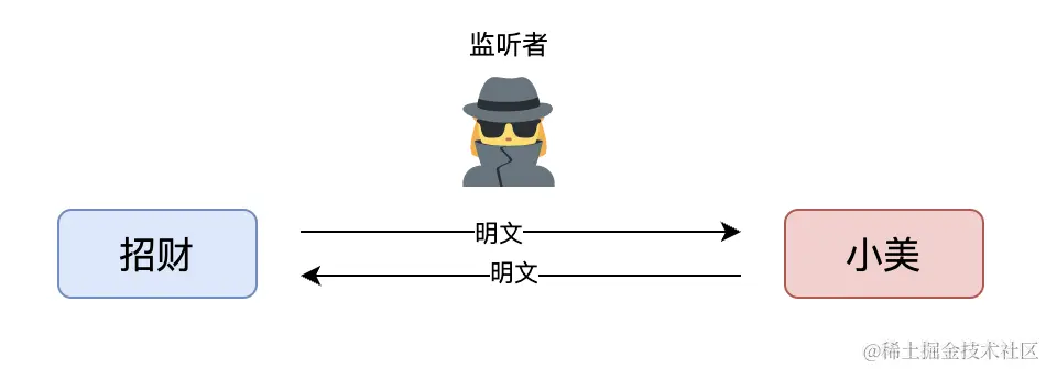 暴露的明文