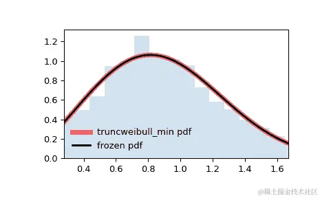 ../../_images/scipy-stats-truncweibull_min-1.png