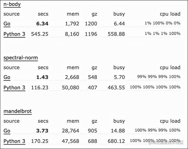 Python和Go语言都这么火，哪个更适合你？