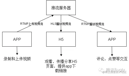 技术架构