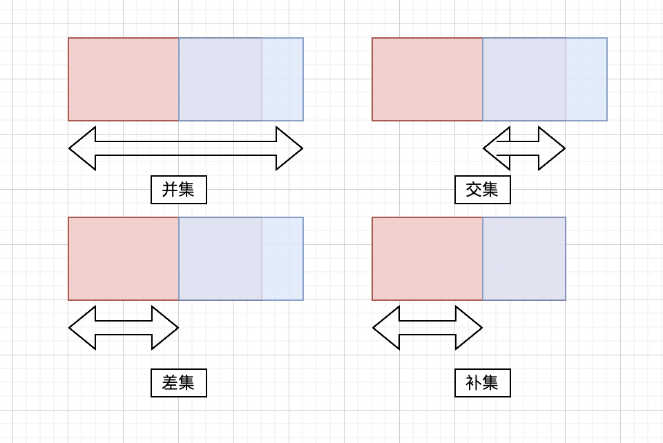 并集、补集、差集、交集