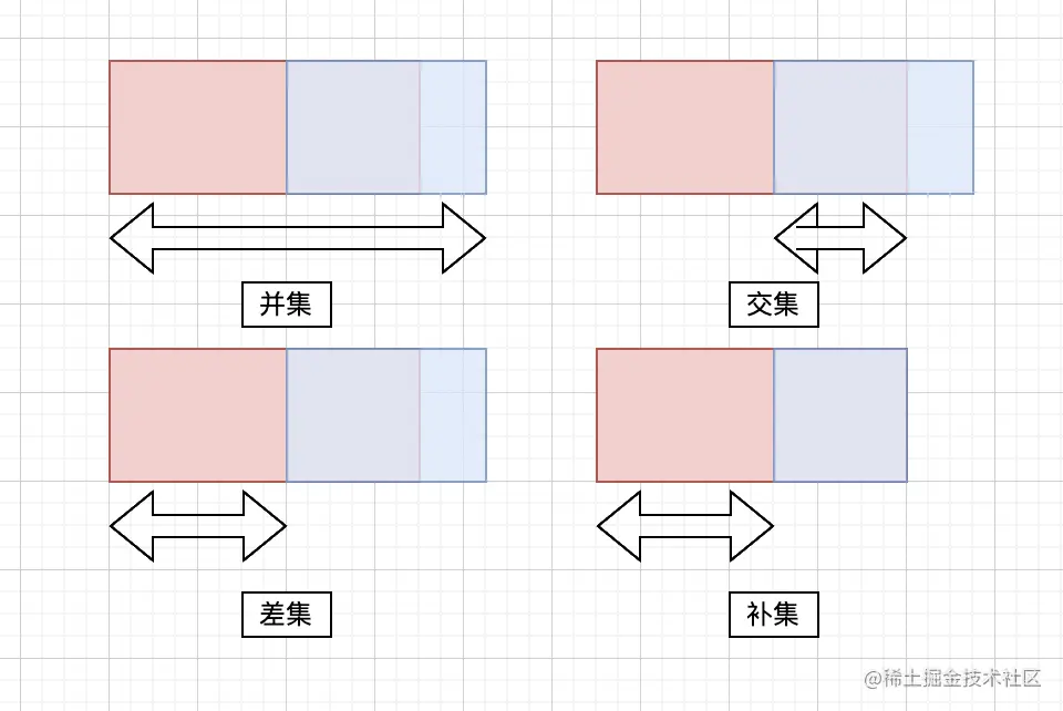 并集、补集、差集、交集