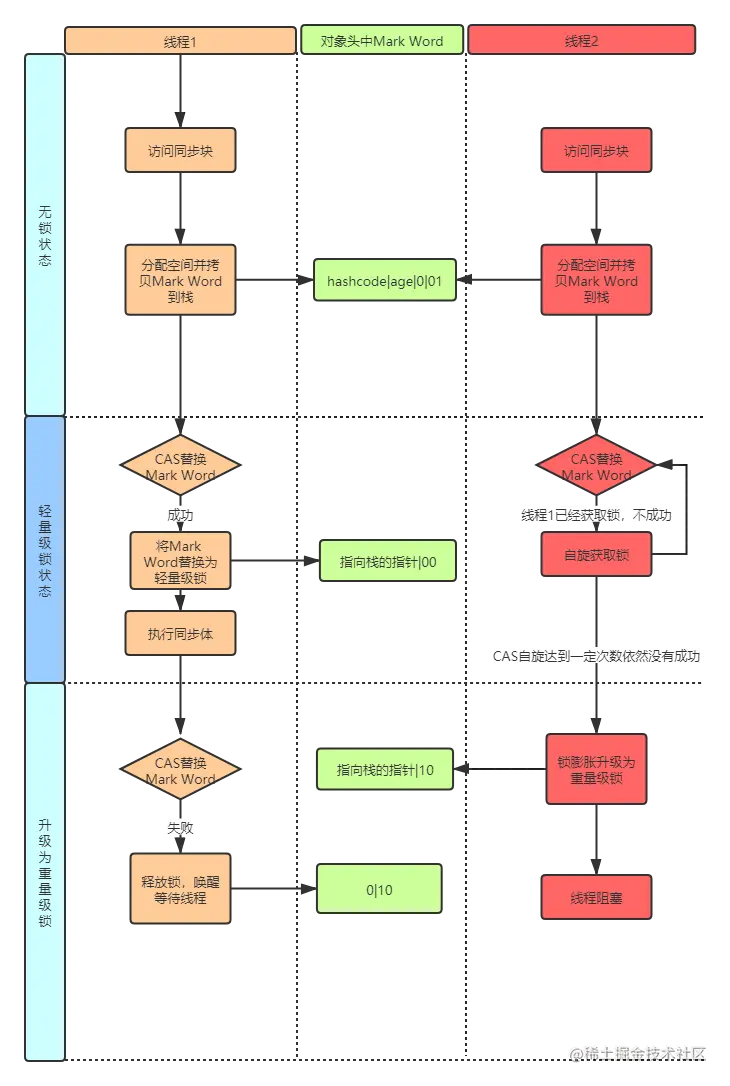 轻量级锁及膨胀过程.png
