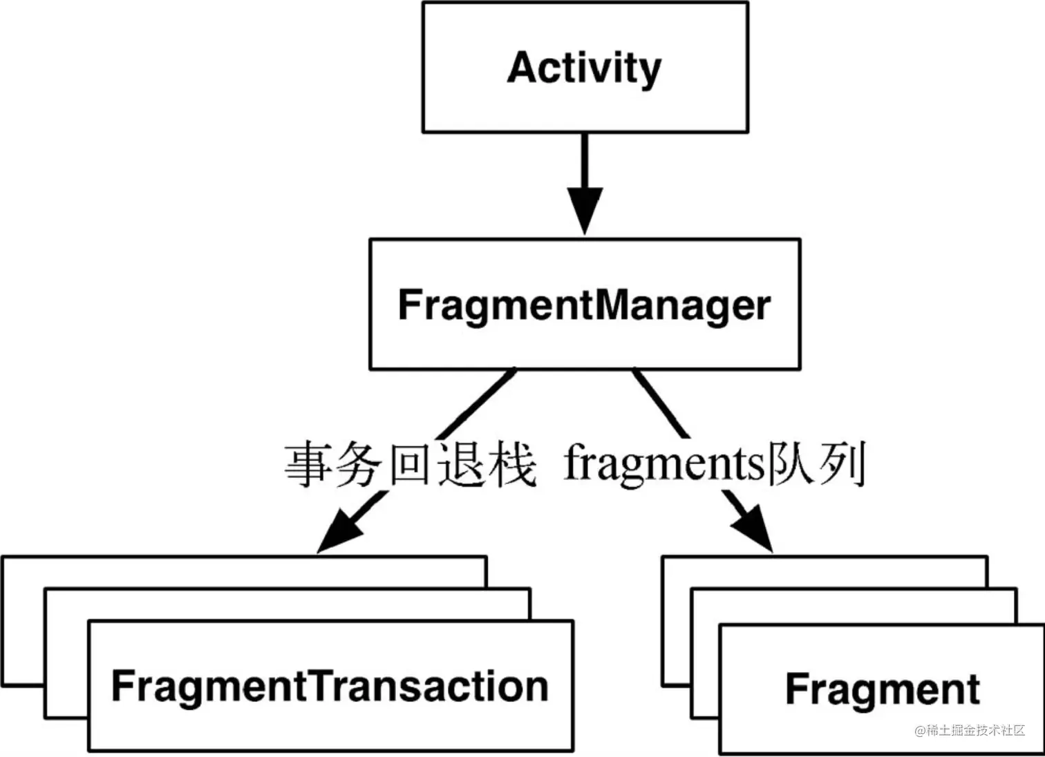 FragmentManager图解