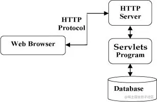 Servlet 架构