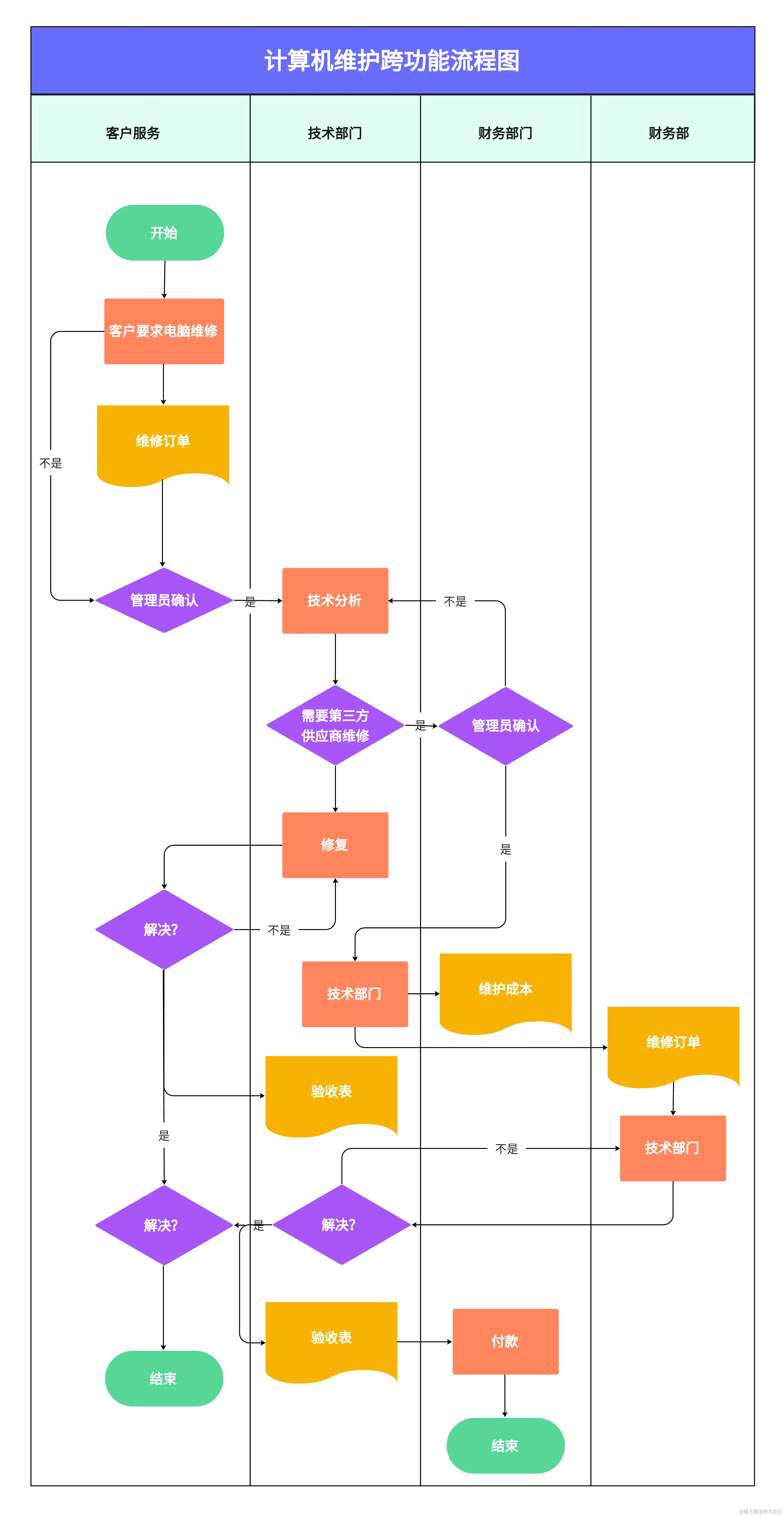 功能流程图模板-来自boardmix模板社区